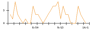 前澤工業のシグナル検出数推移