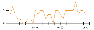 助川電気工業のシグナル検出数推移