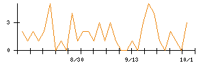 Ｔ＆Ｄホールディングスのシグナル検出数推移