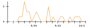 トーシンホールディングスのシグナル検出数推移