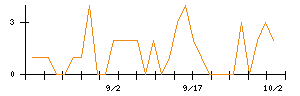 東建コーポレーションのシグナル検出数推移