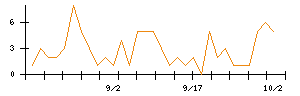 ＷＯＬＶＥＳ　ＨＡＮＤのシグナル検出数推移