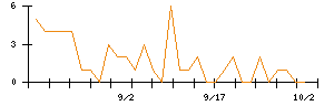 ＰｏｓｔＰｒｉｍｅのシグナル検出数推移