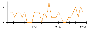 高橋カーテンウォール工業のシグナル検出数推移