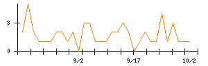 ツカダ・グローバルホールディングのシグナル検出数推移