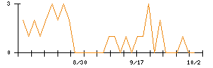 いい生活のシグナル検出数推移