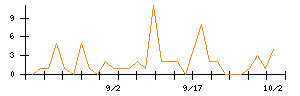 Ｗａｑｏｏのシグナル検出数推移