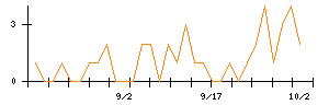 協立エアテックのシグナル検出数推移
