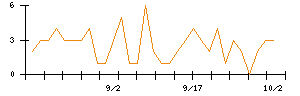 朝日インテックのシグナル検出数推移
