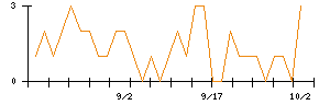 タカヨシホールディングスのシグナル検出数推移