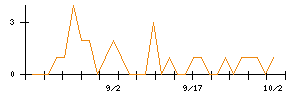 トーシンホールディングスのシグナル検出数推移