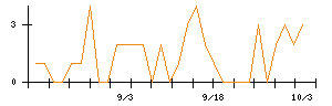 東建コーポレーションのシグナル検出数推移