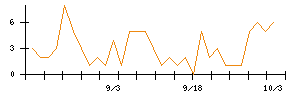 ＷＯＬＶＥＳ　ＨＡＮＤのシグナル検出数推移