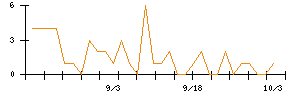 ＰｏｓｔＰｒｉｍｅのシグナル検出数推移