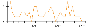 ツカダ・グローバルホールディングのシグナル検出数推移