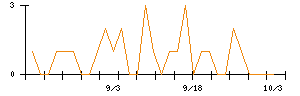 ファンコミュニケーションズのシグナル検出数推移