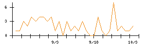 日本調理機のシグナル検出数推移