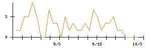 Ｈａｍｅｅのシグナル検出数推移