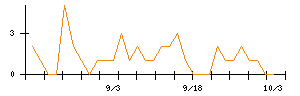 クリエイトＳＤホールディングスのシグナル検出数推移