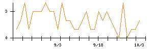 アンビション　ＤＸ　ホールディングスのシグナル検出数推移