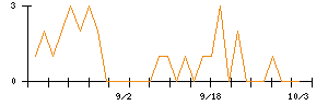 いい生活のシグナル検出数推移