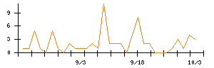 Ｗａｑｏｏのシグナル検出数推移