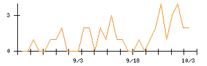 協立エアテックのシグナル検出数推移