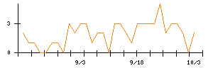 助川電気工業のシグナル検出数推移