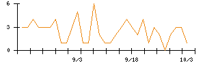 朝日インテックのシグナル検出数推移