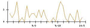 Ｔ＆Ｄホールディングスのシグナル検出数推移