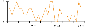 タカヨシホールディングスのシグナル検出数推移