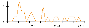 トーシンホールディングスのシグナル検出数推移
