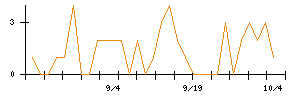 東建コーポレーションのシグナル検出数推移