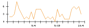 ＷＯＬＶＥＳ　ＨＡＮＤのシグナル検出数推移