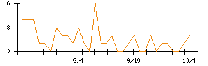 ＰｏｓｔＰｒｉｍｅのシグナル検出数推移