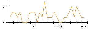 高橋カーテンウォール工業のシグナル検出数推移
