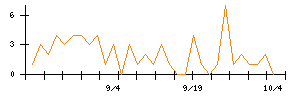 日本調理機のシグナル検出数推移