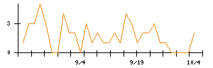 Ｈａｍｅｅのシグナル検出数推移