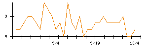 じげんのシグナル検出数推移