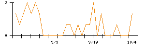 いい生活のシグナル検出数推移