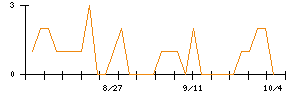 ビーブレイクシステムズのシグナル検出数推移