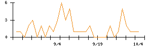 Ｋａｉｚｅｎ　Ｐｌａｔｆｏｒｍのシグナル検出数推移