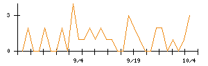 栄研化学のシグナル検出数推移