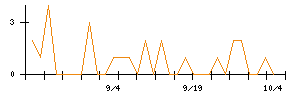 市進ホールディングスのシグナル検出数推移