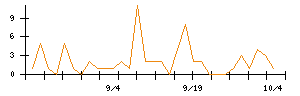 Ｗａｑｏｏのシグナル検出数推移