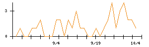 協立エアテックのシグナル検出数推移