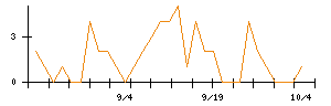 前澤工業のシグナル検出数推移