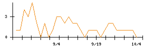 ＯＫＩのシグナル検出数推移