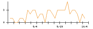 助川電気工業のシグナル検出数推移