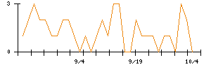 タカヨシホールディングスのシグナル検出数推移